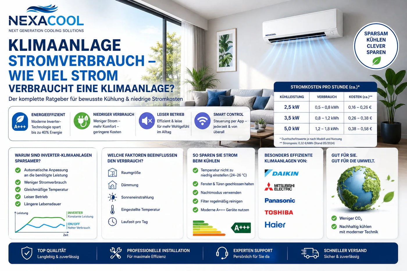 Klimaanlage Stromverbrauch – wie viel Strom verbraucht eine Klimaanlage?