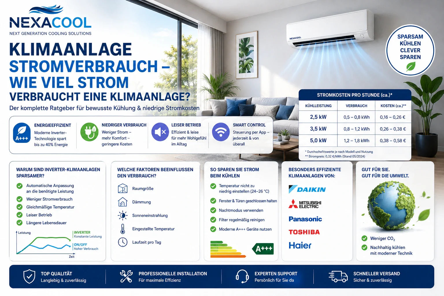Klimaanlage Stromverbrauch – wie viel Strom verbraucht eine Klimaanlage?