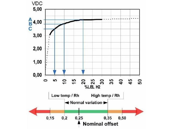 JCI Sensormodul für DT300 SM300-H2: Wasserstoff